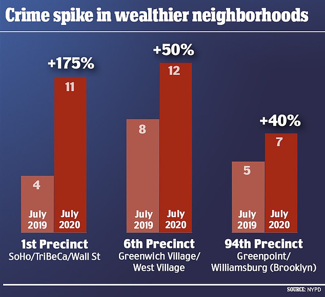 New York’s wealthy Upper East Side reports a shocking 286% increase in robberies – with armed gunmen holding up residents just feet from the homes of billionaires