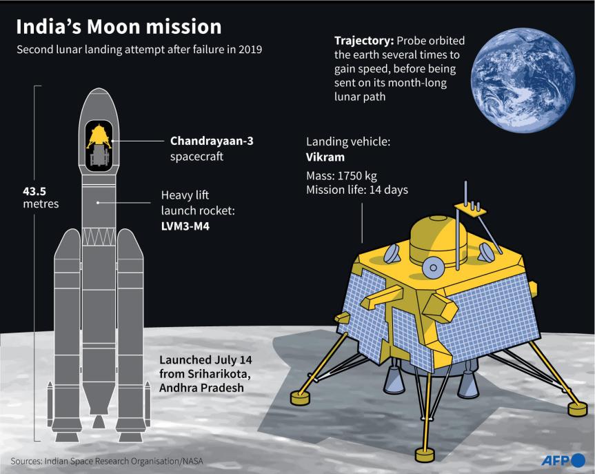 Индийский космический аппарат “Чандраян-3” вошел в историю, впервые совершив посадку на Южном полюсе Луны, опередив Россию, Китай и США